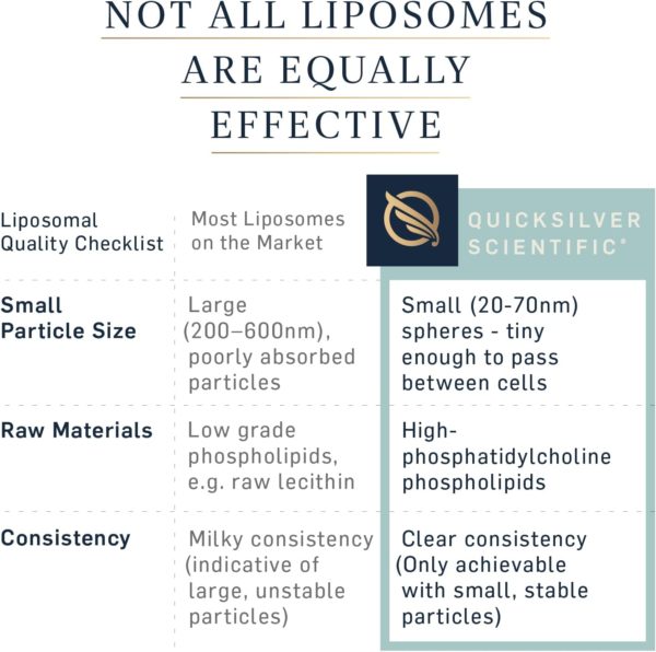Quicksilver Scientific Liposomal Methyl B-Complex, (1.7oz / 50ml) - Imagen 5